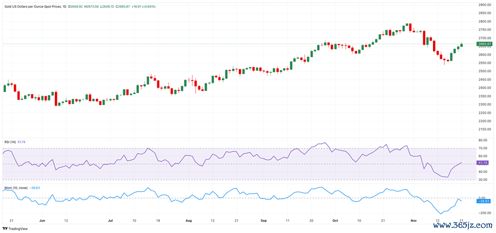 （现货黄金走势图 开首：FXStreet）