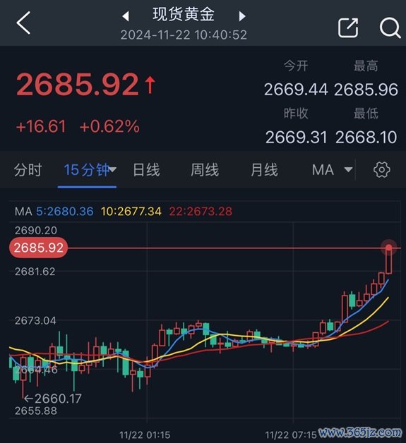 （现货黄金15分钟图 开首：24K99）