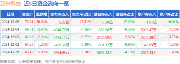 体育游戏app平台万兴科技12月5日涨停收盘-开云平台网站皇马赞助商| 开云平台官方ac米兰赞助商 最新官网入口